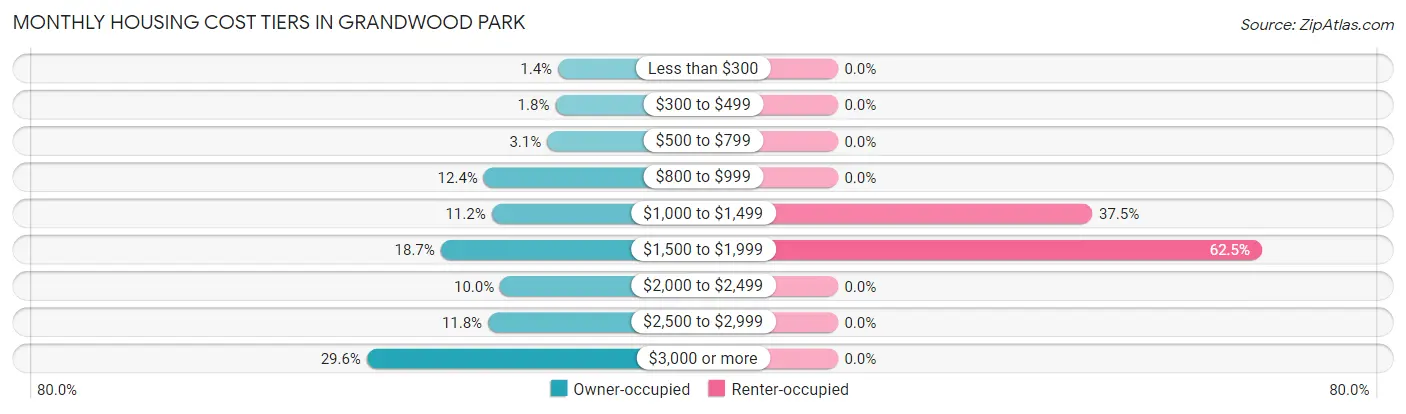 Monthly Housing Cost Tiers in Grandwood Park