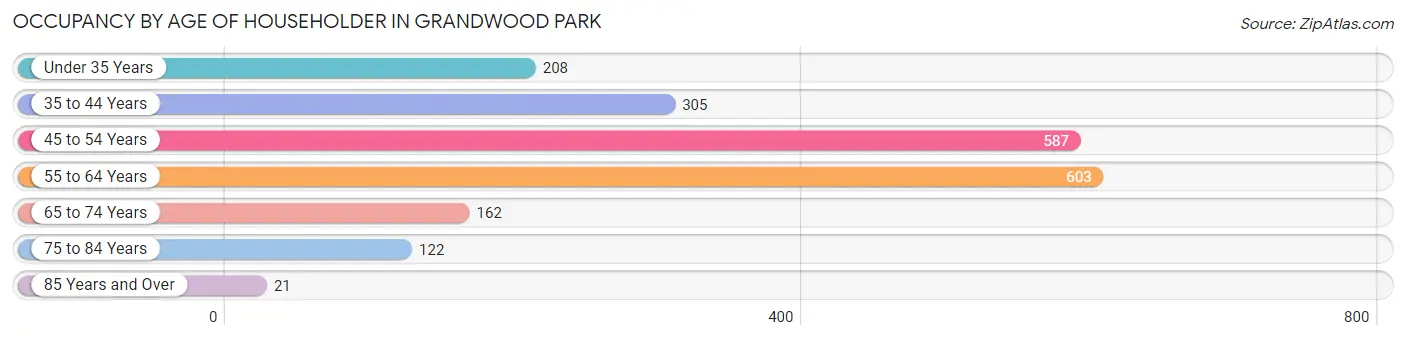 Occupancy by Age of Householder in Grandwood Park