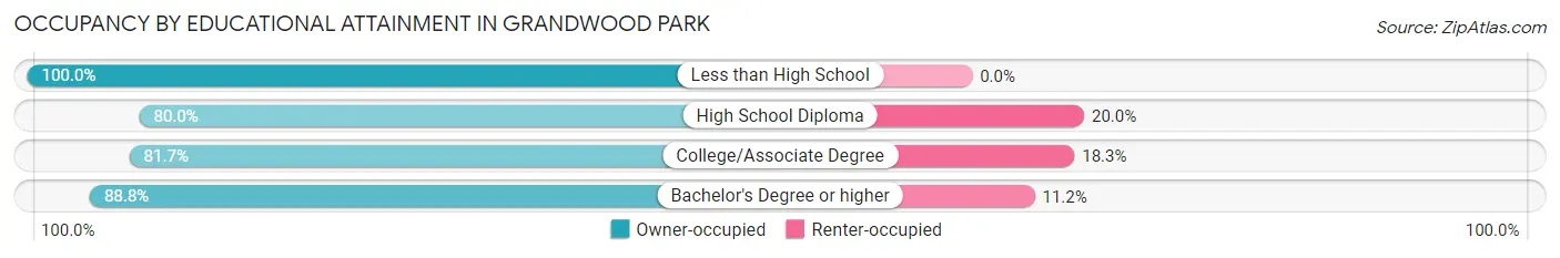 Occupancy by Educational Attainment in Grandwood Park