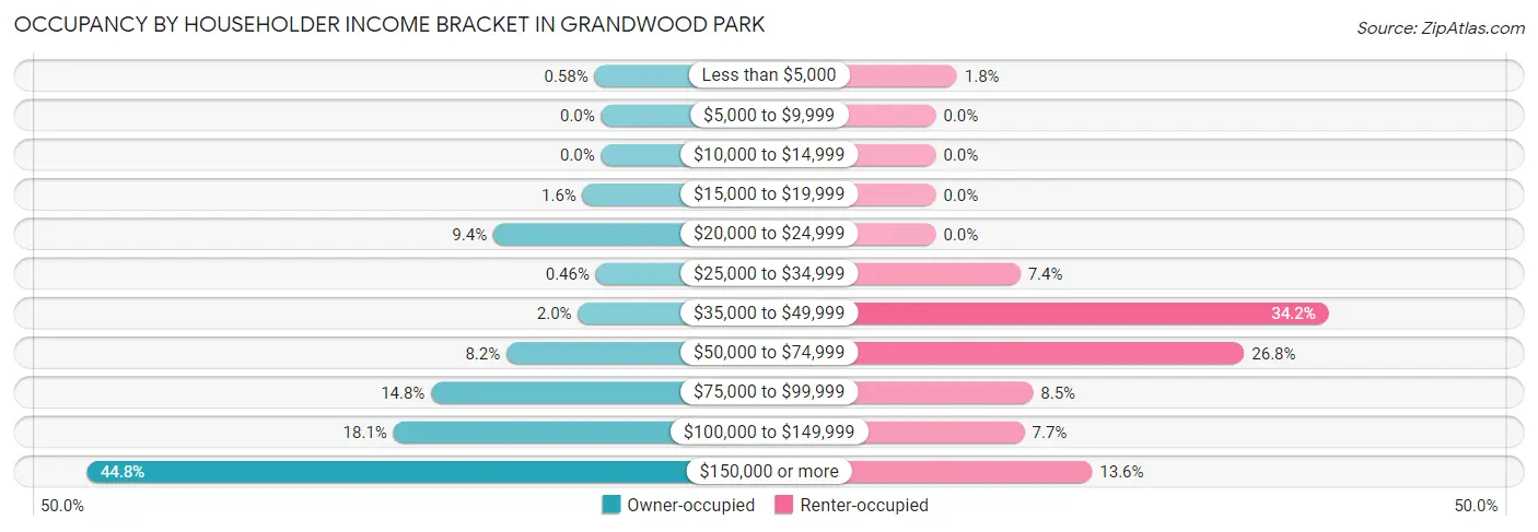 Occupancy by Householder Income Bracket in Grandwood Park