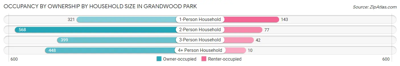 Occupancy by Ownership by Household Size in Grandwood Park
