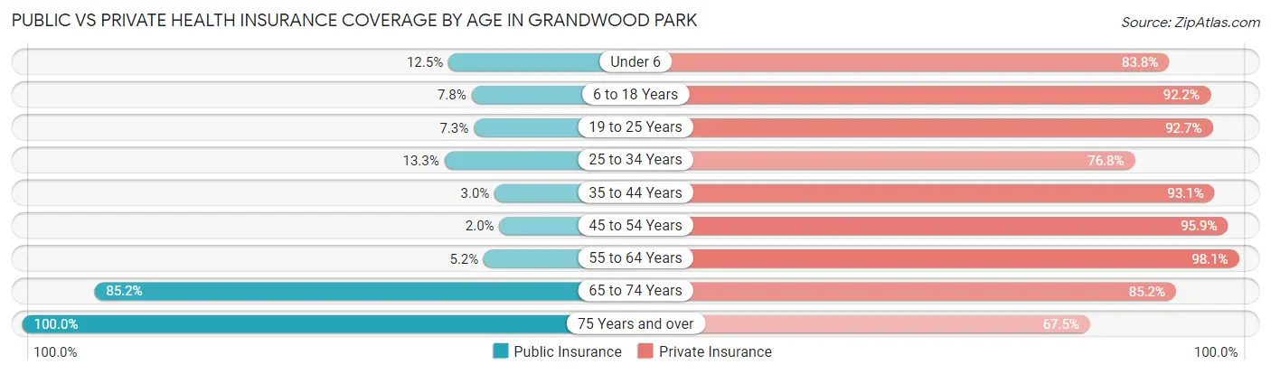 Public vs Private Health Insurance Coverage by Age in Grandwood Park
