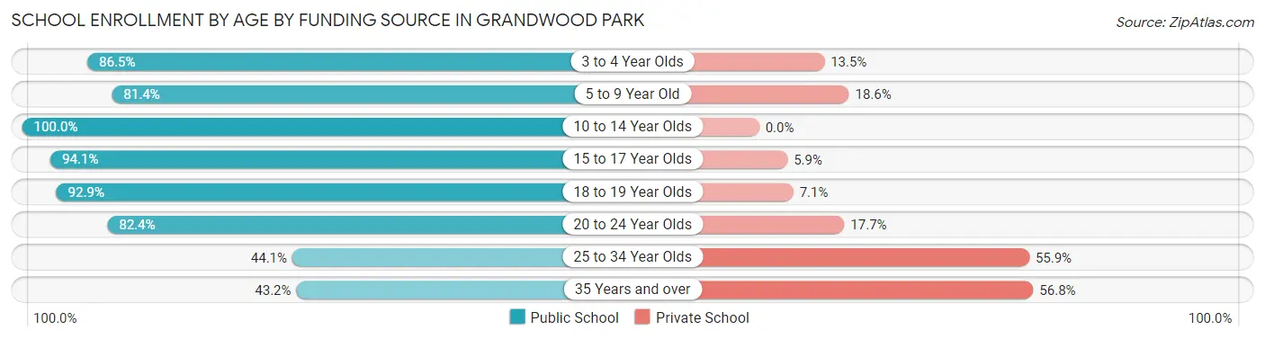 School Enrollment by Age by Funding Source in Grandwood Park