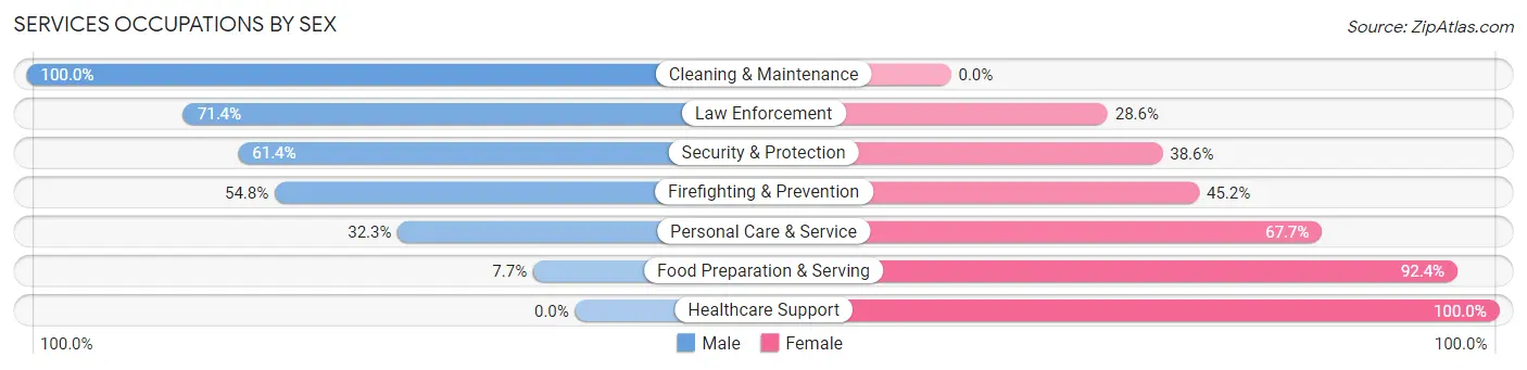 Services Occupations by Sex in Grandwood Park