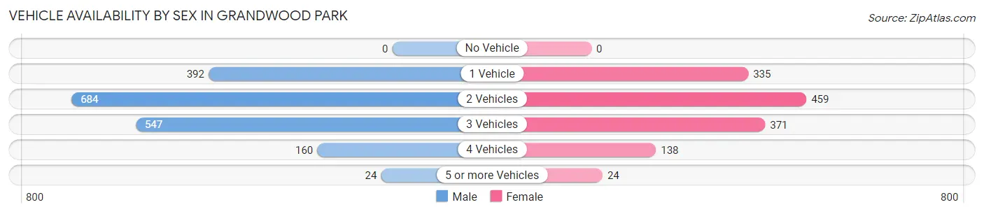Vehicle Availability by Sex in Grandwood Park
