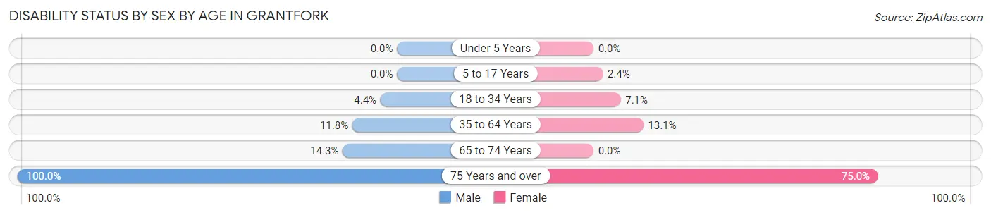 Disability Status by Sex by Age in Grantfork