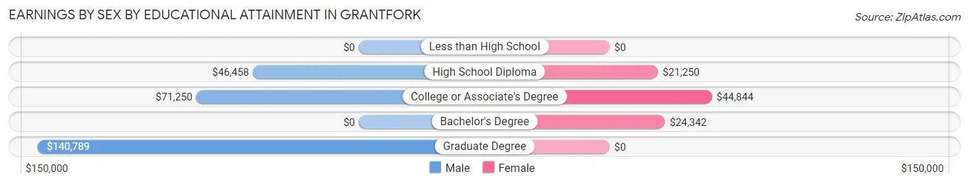 Earnings by Sex by Educational Attainment in Grantfork