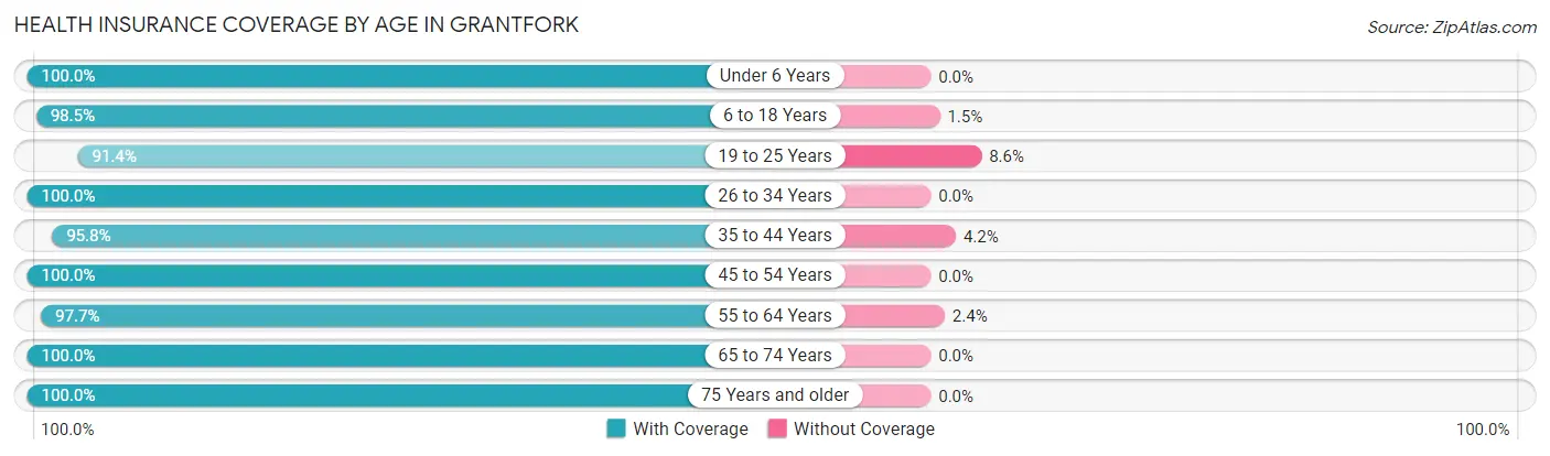 Health Insurance Coverage by Age in Grantfork