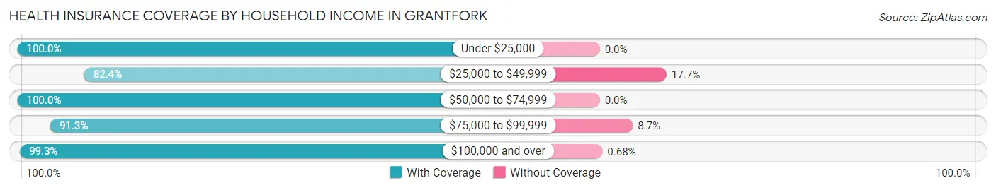 Health Insurance Coverage by Household Income in Grantfork