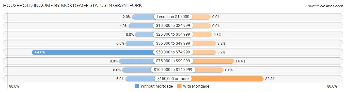 Household Income by Mortgage Status in Grantfork