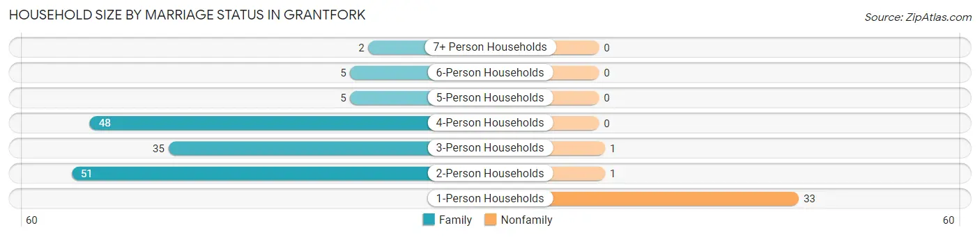 Household Size by Marriage Status in Grantfork