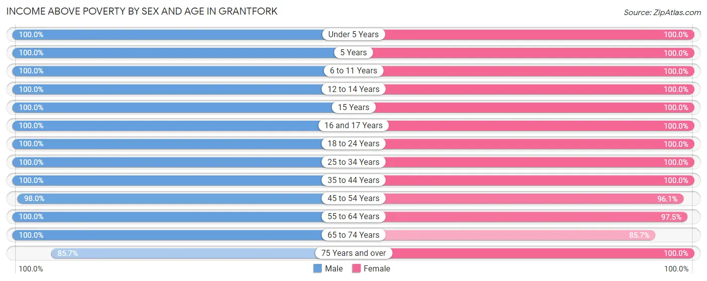 Income Above Poverty by Sex and Age in Grantfork