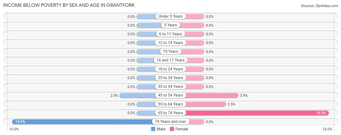 Income Below Poverty by Sex and Age in Grantfork