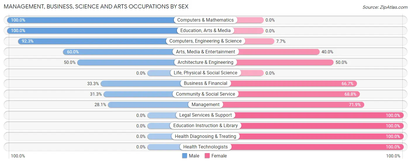Management, Business, Science and Arts Occupations by Sex in Grantfork