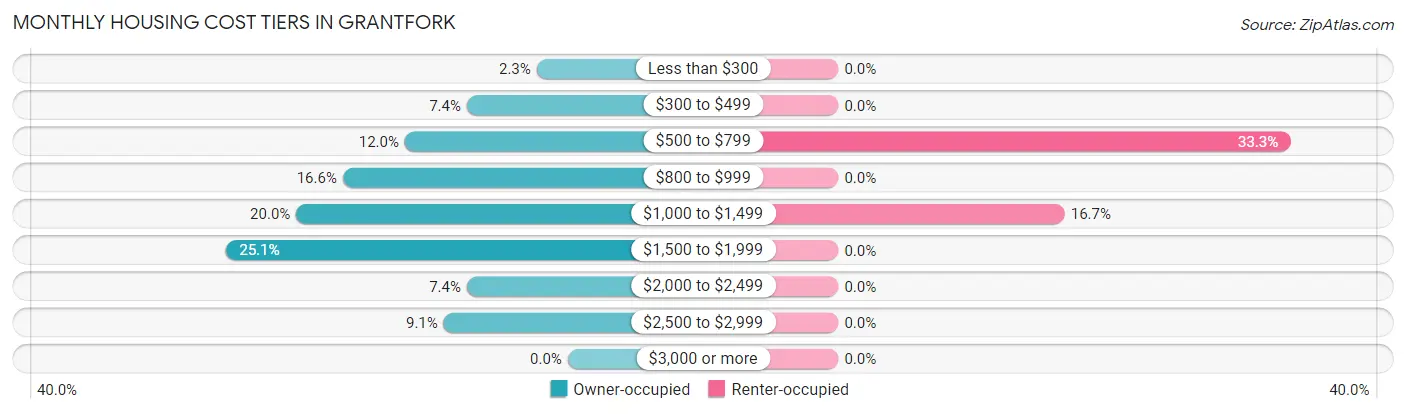 Monthly Housing Cost Tiers in Grantfork