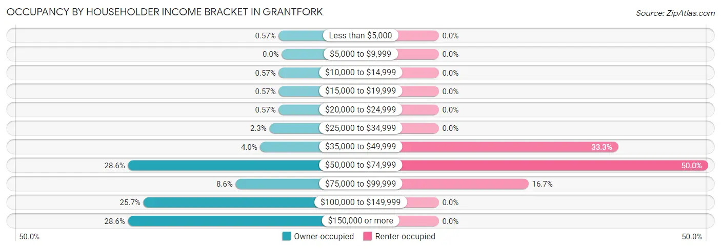 Occupancy by Householder Income Bracket in Grantfork