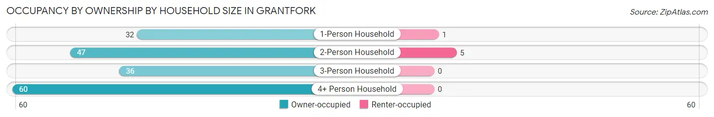 Occupancy by Ownership by Household Size in Grantfork