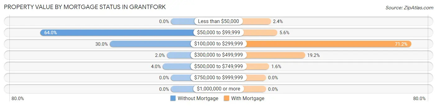 Property Value by Mortgage Status in Grantfork