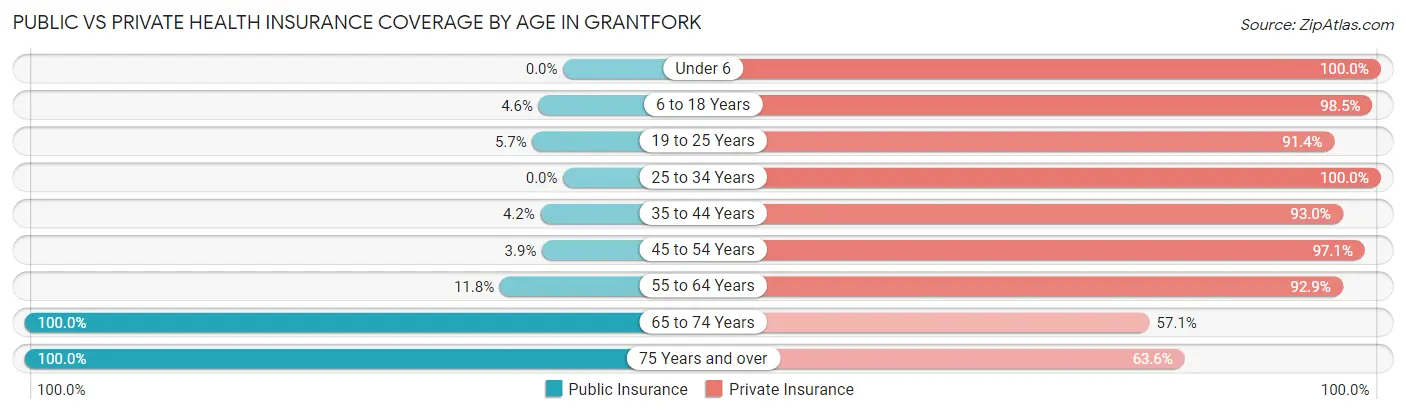 Public vs Private Health Insurance Coverage by Age in Grantfork
