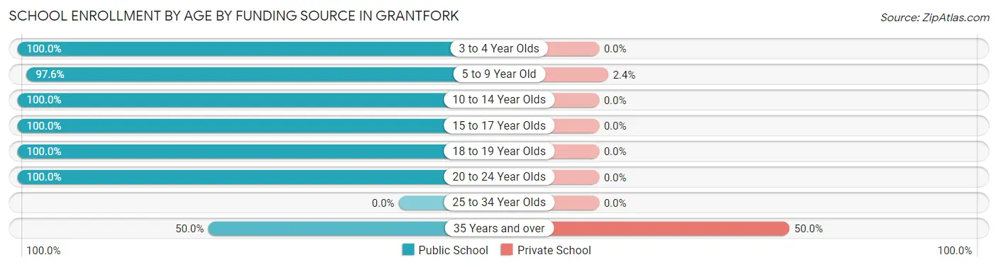 School Enrollment by Age by Funding Source in Grantfork