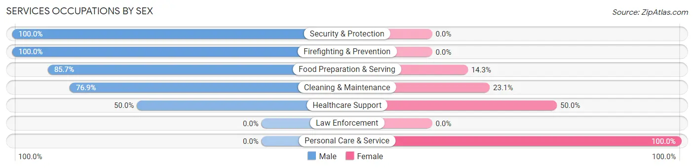Services Occupations by Sex in Grantfork