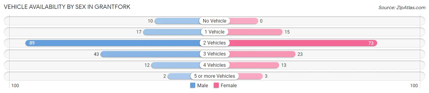 Vehicle Availability by Sex in Grantfork