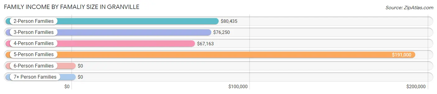 Family Income by Famaliy Size in Granville