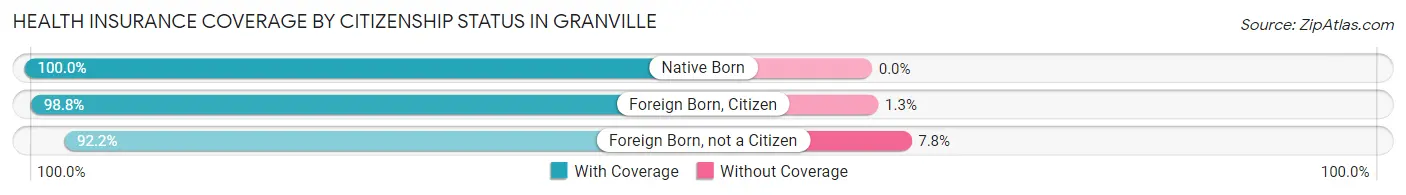 Health Insurance Coverage by Citizenship Status in Granville