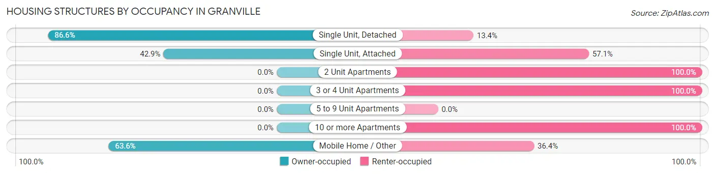 Housing Structures by Occupancy in Granville