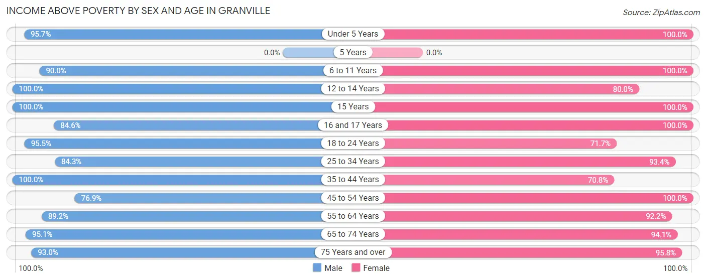 Income Above Poverty by Sex and Age in Granville
