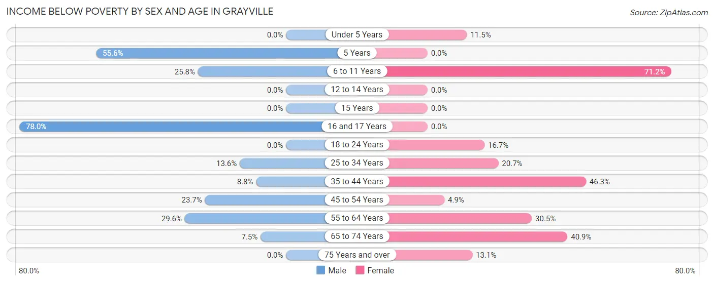 Income Below Poverty by Sex and Age in Grayville