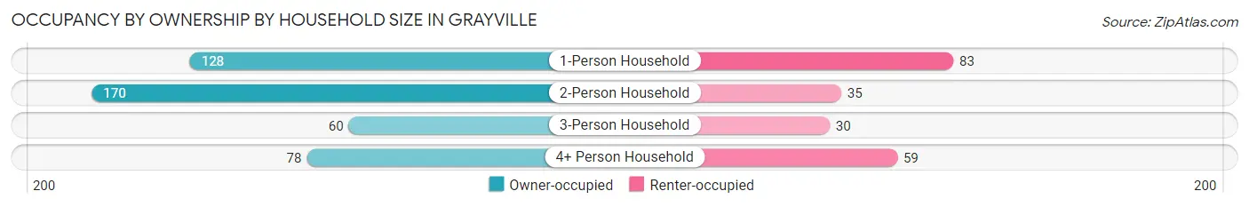 Occupancy by Ownership by Household Size in Grayville
