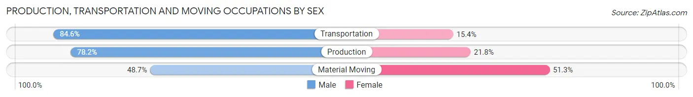 Production, Transportation and Moving Occupations by Sex in Grayville