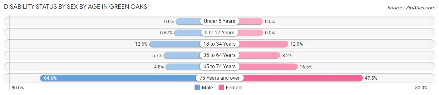 Disability Status by Sex by Age in Green Oaks