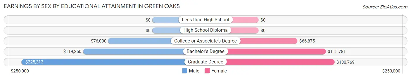 Earnings by Sex by Educational Attainment in Green Oaks