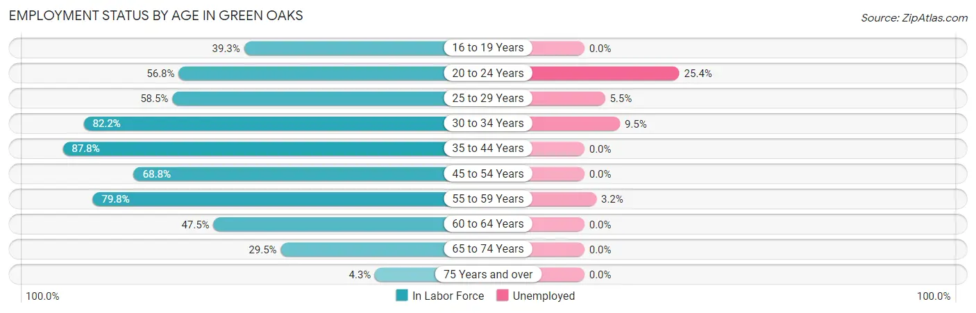 Employment Status by Age in Green Oaks