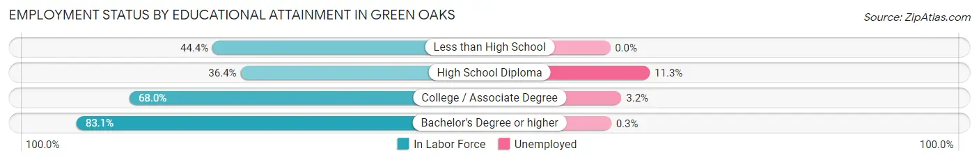Employment Status by Educational Attainment in Green Oaks