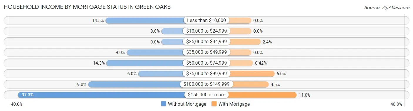 Household Income by Mortgage Status in Green Oaks
