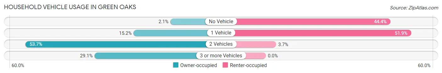 Household Vehicle Usage in Green Oaks