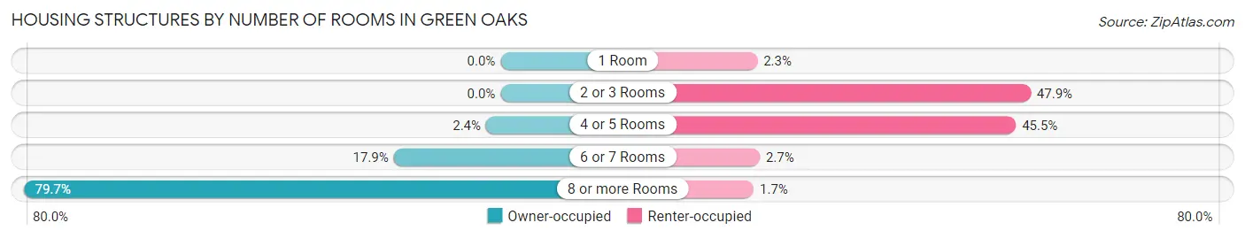 Housing Structures by Number of Rooms in Green Oaks