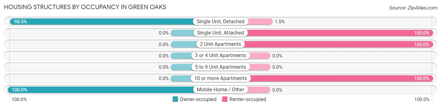 Housing Structures by Occupancy in Green Oaks