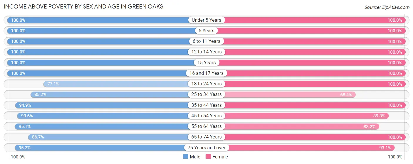 Income Above Poverty by Sex and Age in Green Oaks