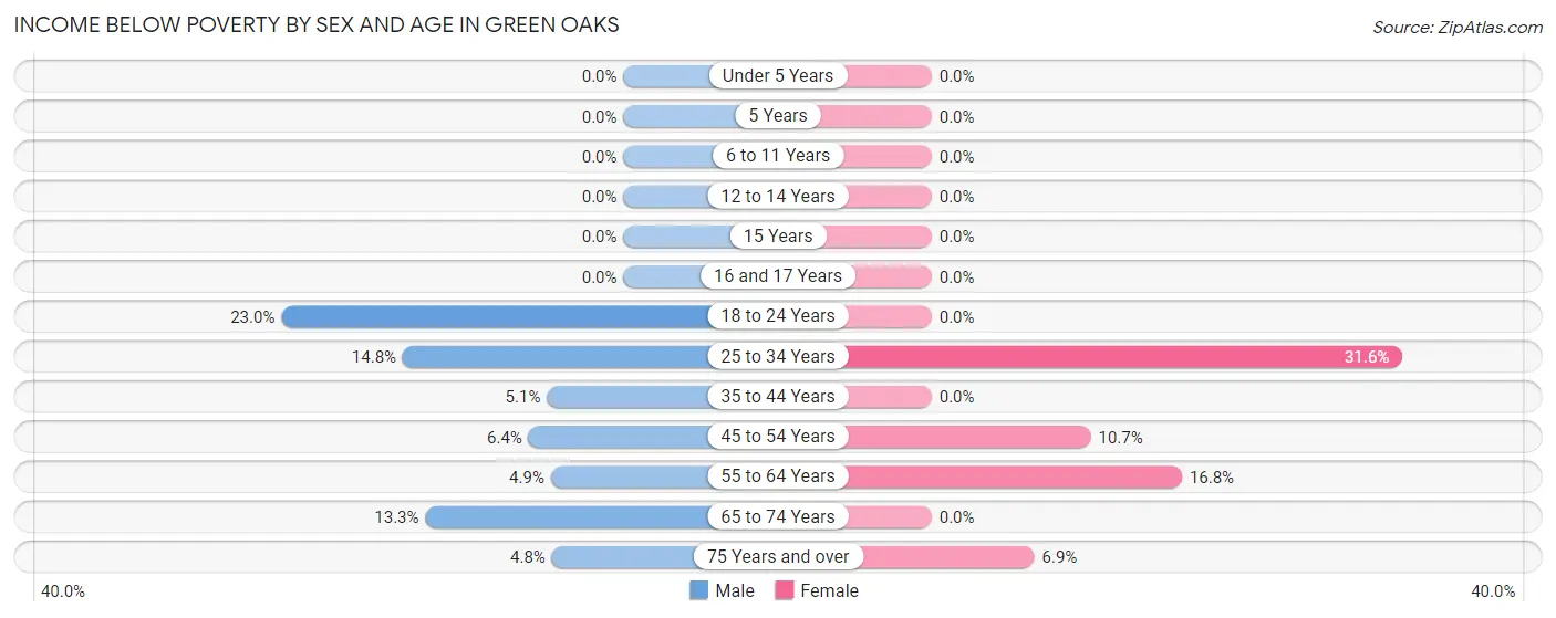 Income Below Poverty by Sex and Age in Green Oaks