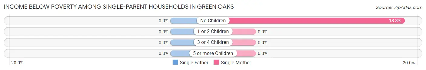 Income Below Poverty Among Single-Parent Households in Green Oaks