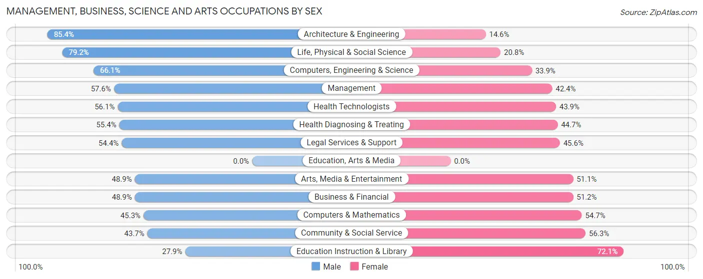 Management, Business, Science and Arts Occupations by Sex in Green Oaks