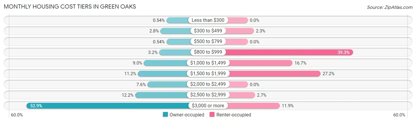 Monthly Housing Cost Tiers in Green Oaks