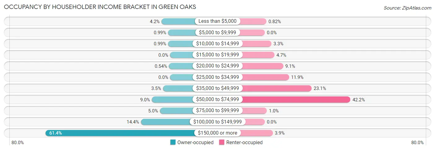Occupancy by Householder Income Bracket in Green Oaks