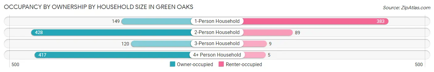 Occupancy by Ownership by Household Size in Green Oaks