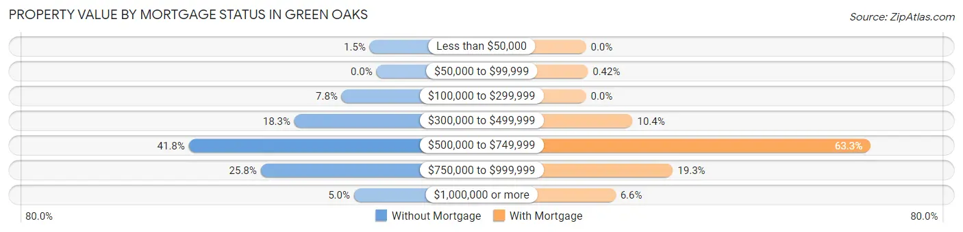 Property Value by Mortgage Status in Green Oaks