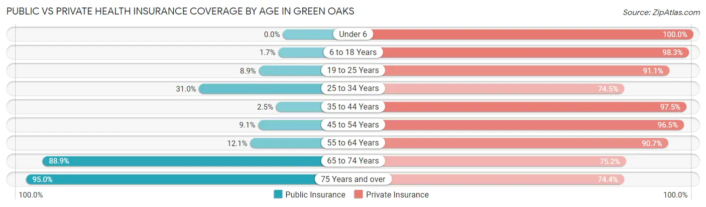 Public vs Private Health Insurance Coverage by Age in Green Oaks